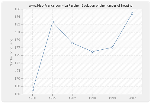 La Perche : Evolution of the number of housing